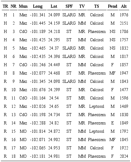 Ubicaci&oacute;n geogr&aacute;fica de los registros hist&oacute;ricos y recientes de
							candelilla en el norte de Zacatecas.