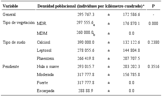 Densidad poblacional media y desviaci&oacute;n est&aacute;ndar de candelilla para
							el &aacute;rea con distribuci&oacute;n potencial (General) y entre los tipos de
							vegetaci&oacute;n, de suelo y la pendiente del terreno, en el norte del estado
							de Zacatecas.