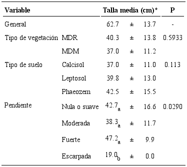 Talla media y desviaci&oacute;n est&aacute;ndar de candelilla para el &aacute;rea con
							distribuci&oacute;n potencial (General) y entre los tipos de vegetaci&oacute;n, tipo
							de suelo y pendiente del terreno en el norte de Zacatecas.
