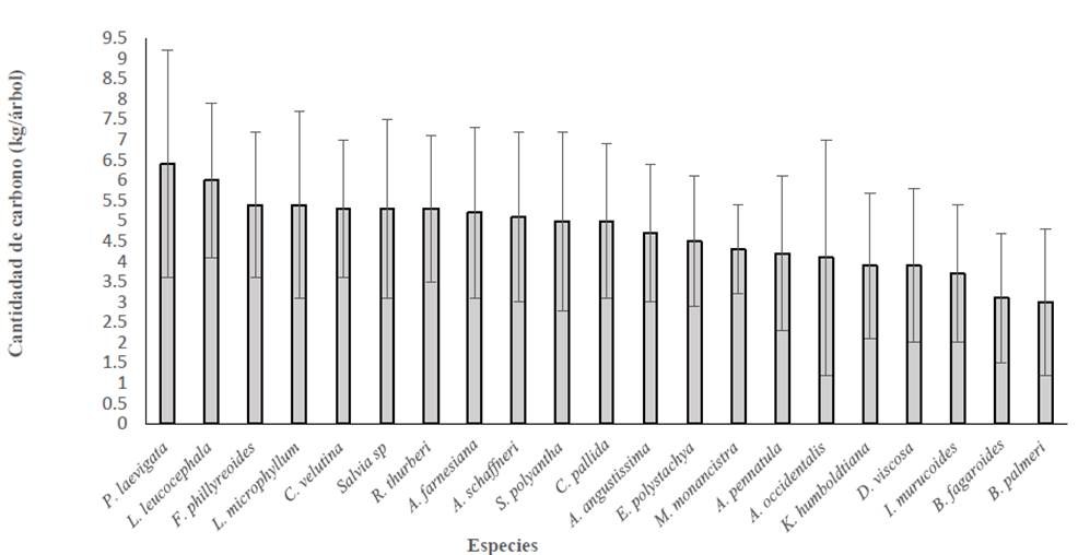 Cantidad de carbono promedio del total de individuos evaluados en
								el BTC del Municipio de Quer&eacute;taro, Qro.