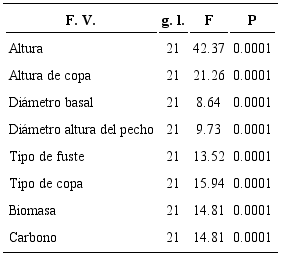 An&aacute;lisis de varianza de variables de crecimiento, arquitectura y
								capacidad de captura de carbono del total de individuos evaluados
								del BTC del municipio de Quer&eacute;taro, Qro.