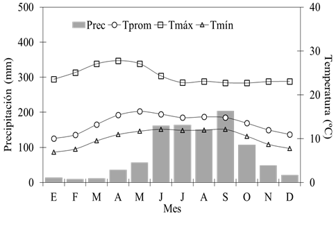 Registros promedios mensuales de precipitaci&oacute;n (Prec),
								temperatura m&aacute;xima (Tm&aacute;x), temperatura promedio (Tprom) y
								temperatura m&iacute;nima (Tm&iacute;n) del per&iacute;odo 1952-2010, para las estaciones
								meteorol&oacute;gicas Ixtl&aacute;n de Ju&aacute;rez y Guelatao, Oaxaca.