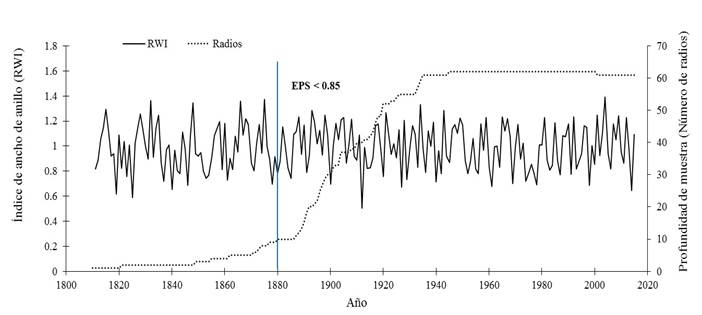 Cronolog&iacute;a residual de anillo total (RWI) de Abies
									guatemalensis (l&iacute;nea continua) y tama&ntilde;o de muestra
								(l&iacute;nea punteada).