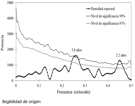 Densidad espectral para la reconstrucci&oacute;n de la PMFA
								(1880-2015) en la regi&oacute;n de Ixtl&aacute;n de Ju&aacute;rez, Oaxaca.