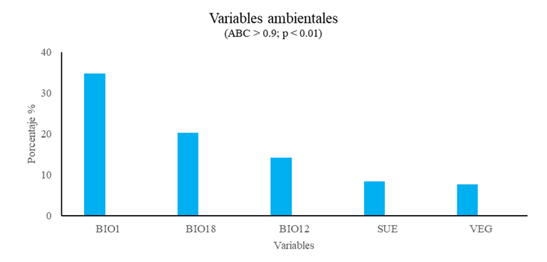 Variables importantes en los modelos actuales