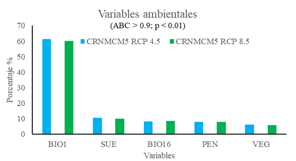 Variables importantes del modelo CRNMCM5 a futuro