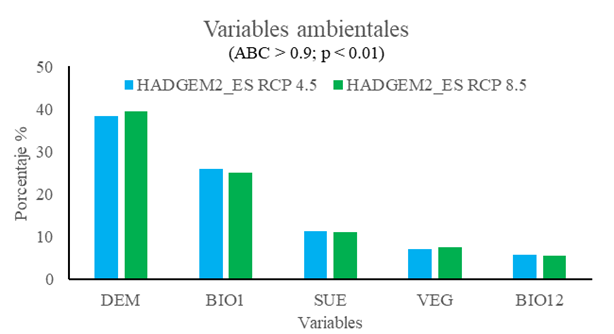 Variables importantes del modelo HADGEM2_ES a futuro
