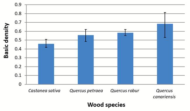 Average values of basic densities (Db) of each hardwood
								ring-porous species.