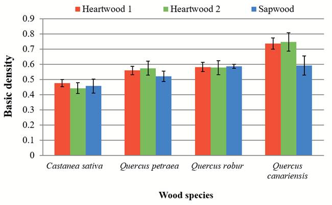 Average values of basic densities (Db) of each hardwood
								ring-porous species, according to the wood specimen position within
								the tree.