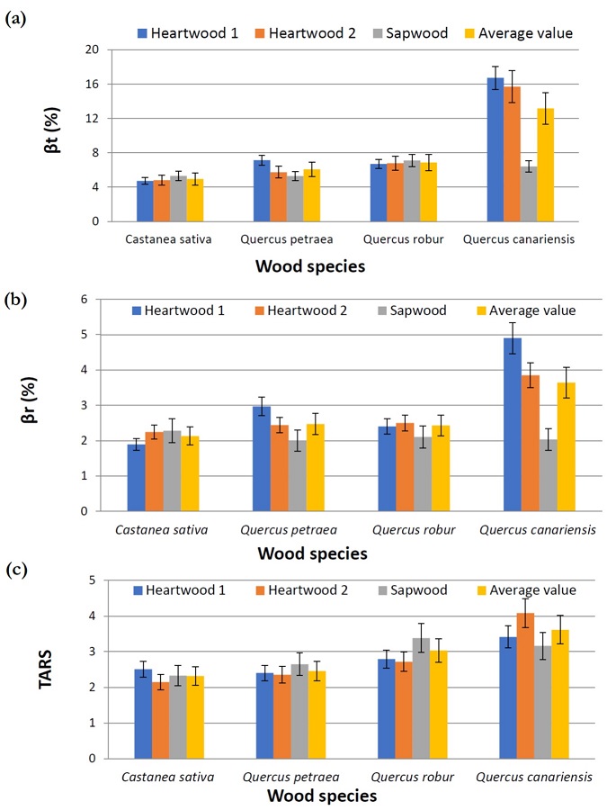 (a) Average values of tangential shrinkage [βr], (b) radial
								shrinkage [βt] and (c) TARS of each hardwood ring-porous species,
								according to the wood specimen position within the tree, and their
								overall values.