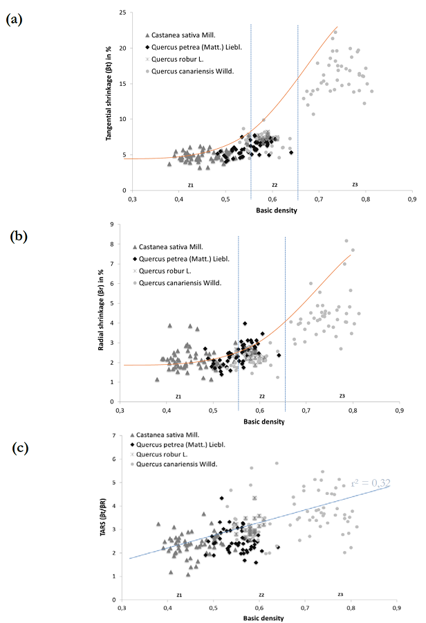 Relationships between heartwood and sapwood basic densities (Db)
								and (a) wood tangential shrinkage [βt], (b) radial shrinkage [βr]
								and (c) the TARS, for the four ring-porous hardwood species.