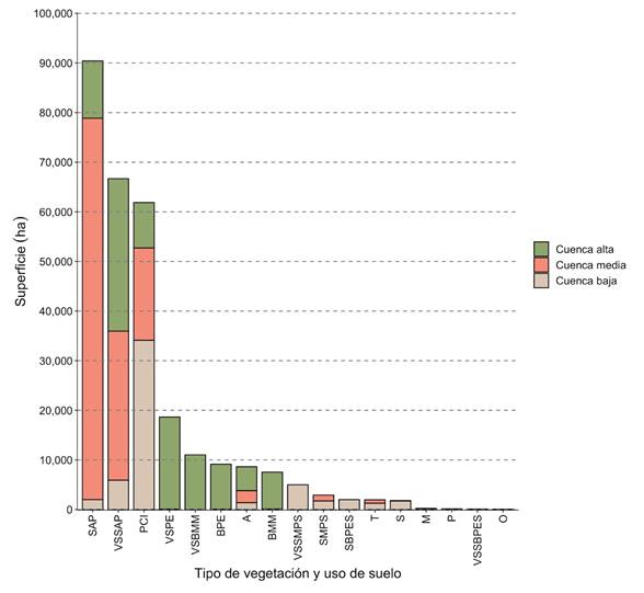 Superficie p&eacute;rdida de cobertura arb&oacute;rea entre 2000 y 2016 agrupada por tipo uso de suelo y vegetaci&oacute;n de la Serie II (Inegi, 2001) y porci&oacute;n de la cuenca R&iacute;o Usumacinta.