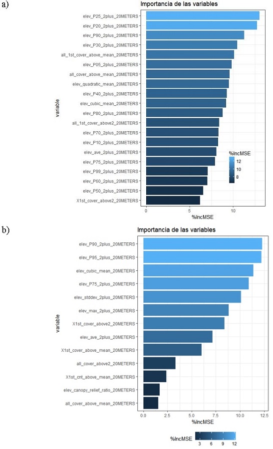 Importancia relativa de a) 20 variables seleccionadas para el modelo Random Forest en la selva mediana subperennifolia y b) de 13 variables en la selva mediana subcaducifolia. %IncMSE: Incremento porcentual del error cuadr&aacute;tico medio (mean square error).