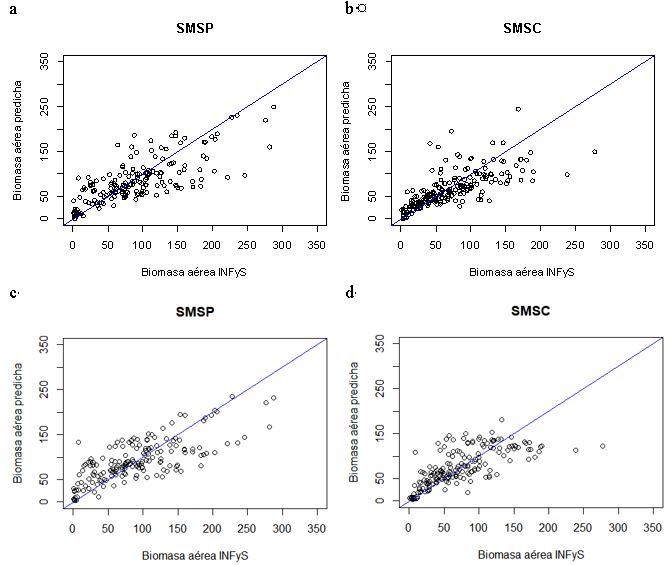 Predicci&oacute;n de la biomasa a&eacute;rea usando los datos LiDAR en franjas: a) Biomasa a&eacute;rea en la selva mediana subperennifolia y b) selva mediana subcaducifolia mediante regresi&oacute;n lineal y c) SMSP y d) SMSC mediante Random Forest. Se indica la l&iacute;nea 1:1.