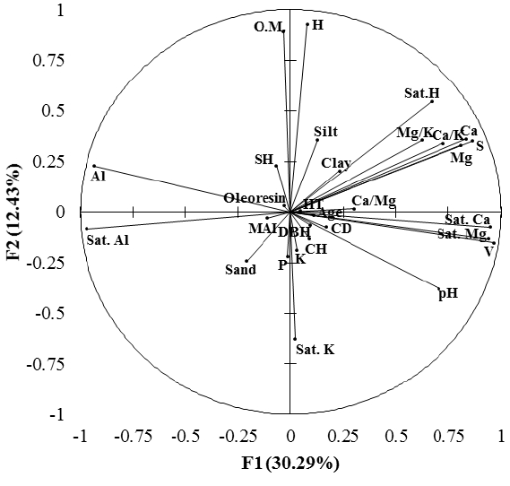 Factorial diagram of the principal components after rotation of
								the factors by the varimax method to the studied variables of the
									Copaifera spp. trees in a primary forest in the
								central-north region of the State of Mato Grosso, Brazil.