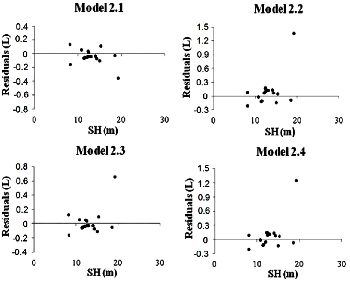 Residuals graphic of the estimation models for oleoresin yield as
								a function of stem height (SH) for the Copaifera
								spp. trees studied in a primary forest in the central-north region
								of the State of Mato Grosso, Brazil.