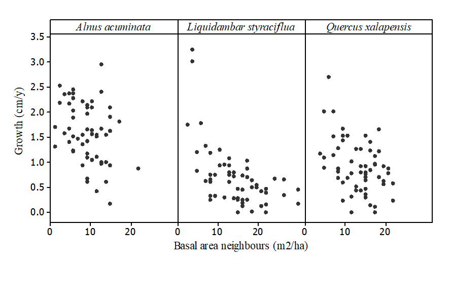 Relationship between diameter growth rate (cm yr-1) and
							the neighbouring tree basal area (m2 ha-1) in
							tropical montane cloud forest tree species (N = 60). Diameter growth
							decreased with increasing neighbouring tree basal area in all three
							study species (P < 0.05; see table 2 for the full
							model).