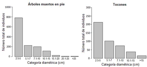 Distribución de árboles por categoría diamétrica de los árboles muertos en pie y tocones en el SMIC-La Encrucijada.