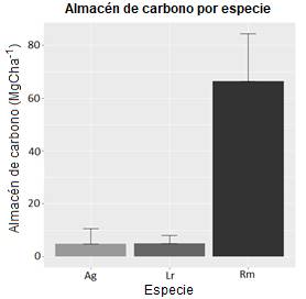 Almacén de carbono por especie en el SMIC-La Encrucijada.