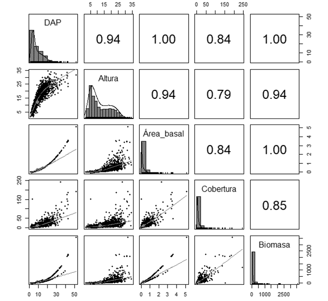 Relación de las variables DAP, altura, área basal y cobertura con la biomasa arbórea.