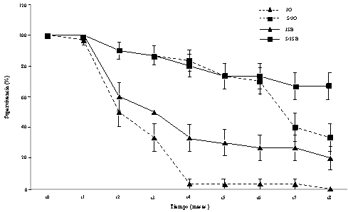 Porcentaje de supervivencia de pl&aacute;ntulas en San Bernardo y El Orquidiario, con y sin exclusi&oacute;n por ocho meses.