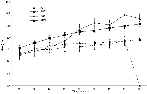 Crecimiento de la altura de pl&aacute;ntulas en San Bernardo y El Orquidiario, con y sin exclusi&oacute;n por ocho meses.