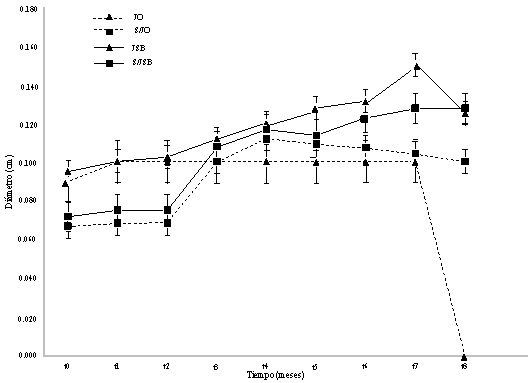 . Incremento en el di&aacute;metro del tallo de las pl&aacute;ntulas en San Bernardo y El Orquidiario, con y sin exclusi&oacute;n durante ocho meses. 