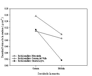 Densidad b&aacute;sica promedio de la madera por secci&oacute;n radial en el fuste. 