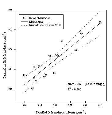 Modelo ajustado de la densidad promedio del &aacute;rbol con base en la densidad a 1.30 m.