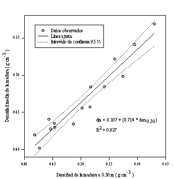 Modelo ajustado de la densidad promedio del &aacute;rbol con base en la densidad a 0.30 m.