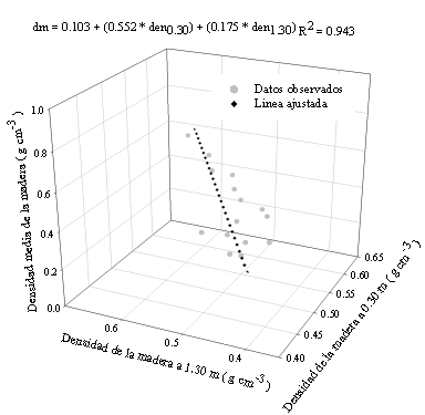 Modelo ajustado de la densidad promedio del &aacute;rbol con base en la densidad a 0.30 m y a la densidad a 1.30 m.