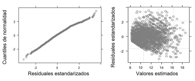 Pruebas gráficas de normalidad (a) y homocedasticidad (b) del modelo Hossfeld (1822) altura total-diámetro normal (A-d) para Lysiloma latisiliquum en Quintana Roo, México.