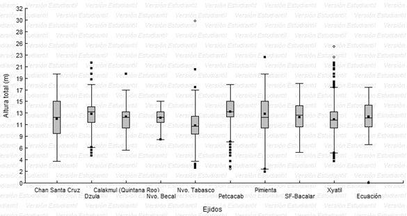 Comparación de medias a 99% de confiabilidad (prueba de t) entre datos independientes (nueve ejidos) y el modelo 3.2 Hossfeld altura total-diámetro normal (A-d) ajustados para Lysiloma latisiliquum en Quintana Roo, México.