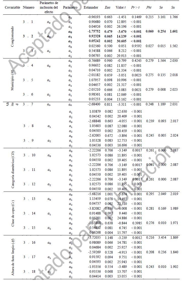 Valor y significancia de los parámetros estimados con el modelo Hossfeld (1822) altura total-diámetro normal (A-d) ajustado bajo el enfoque de efectos mixtos para Lysiloma latisiliquum en Quintana Roo, México.