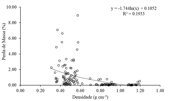 Varia&ccedil;&atilde;o da perda de massa em fun&ccedil;&atilde;o da densidade das esp&eacute;cies florestais madeireiras. 