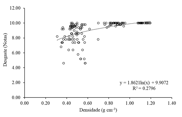 Varia&ccedil;&atilde;o do grau de deteriora&ccedil;&atilde;o (desgaste/notas) em fun&ccedil;&atilde;o da densidade das esp&eacute;cies florestais