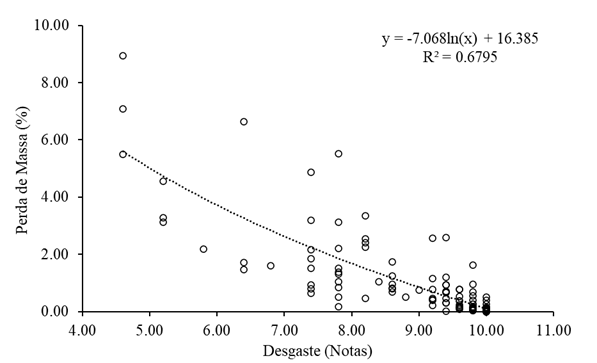 Varia&ccedil;&atilde;o da perda de massa em fun&ccedil;&atilde;o do grau de deteriora&ccedil;&atilde;o (desgaste/notas) das esp&eacute;cies florestais madeireiras.