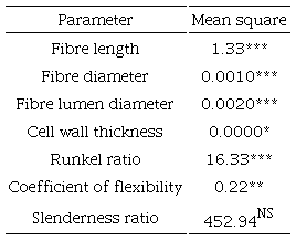Analysis of variance mean square values.