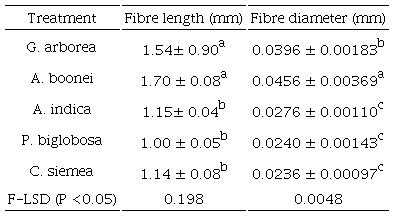 The mean fibre lengths and diameter of the species. 