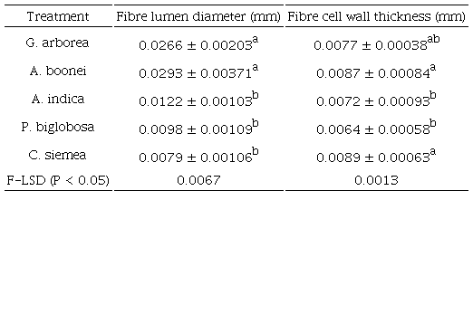 The mean fibre lumen diameters and cell wall thickness of the species