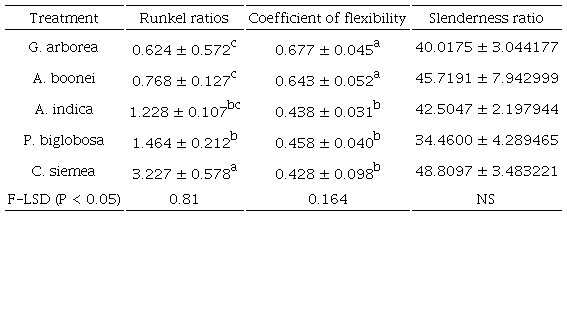 The mean fibre Runkel ratios, coefficient of flexibility and slenderness ratio of the species.