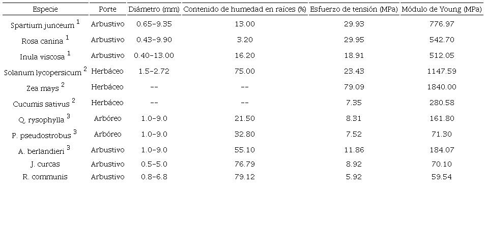 Esfuerzo de tensi&oacute;n promedio de ruptura y m&oacute;dulo de Young
								registrados en otras pruebas con ra&iacute;ces de diferentes especies de
								plantas.