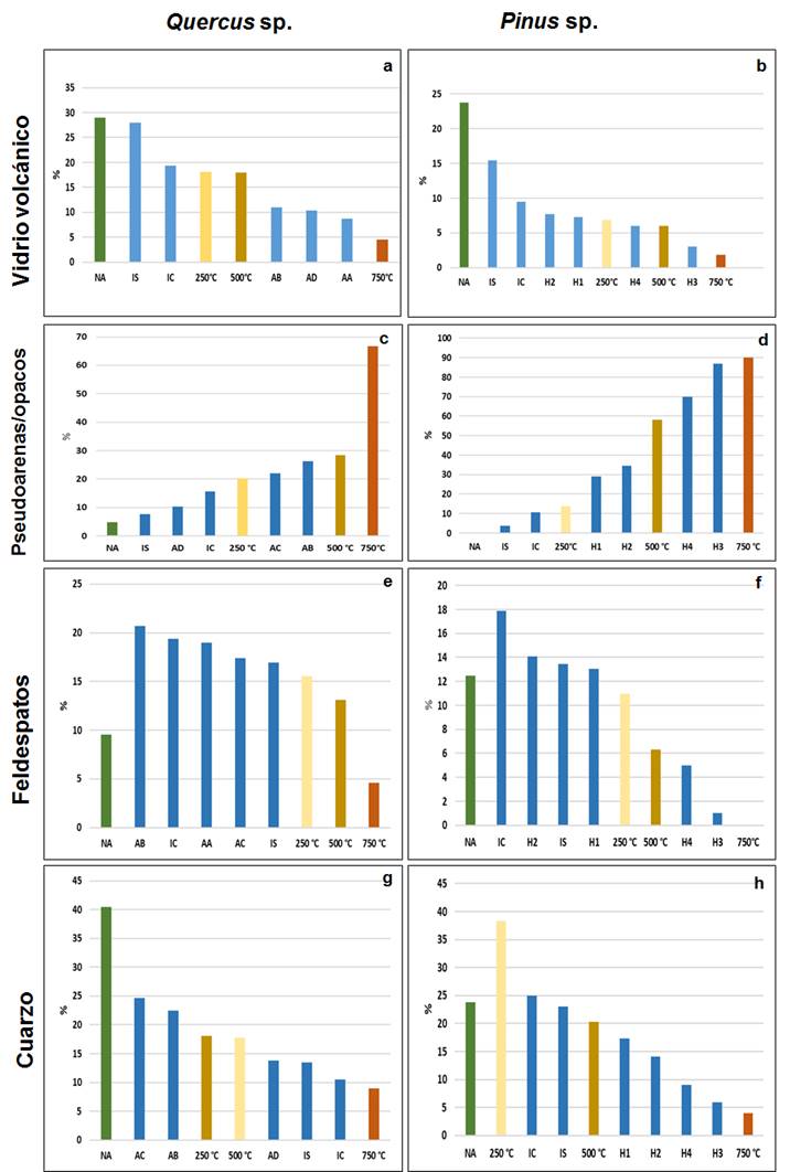 Mineralog&iacute;a de la fracci&oacute;n gruesa de muestras de campo y de tratamiento t&eacute;rmico en bosque de Quercus sp; NA = no afectado; I = incendios; S = superficial; C = copa; AC= &aacute;rbol ca&iacute;do; AA= &aacute;rbol adyacente; AB = &aacute;rbol base; H1 = 0 cm a 10 cm; H2 = 10 cm a 20 cm; H3 = 20 cm a 40 cm y H4 = de 40 cm a 50 cm.