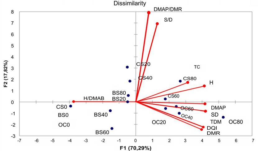 Graphic representation of the principal components analysis (PCA) giving the dimensions 1 and 2 referring to the development of the angico branco plants. 