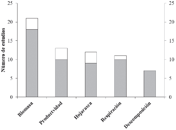 N&uacute;mero de estudios sobre la biomasa, productividad primaria, hojarasca, descomposici&oacute;n y respiraci&oacute;n de suelo en las zonas &aacute;ridas de M&eacute;xico. Barras vac&iacute;as y grises: publicados de 1995 a 2017 y de 2000 a 2017, respectivamente.