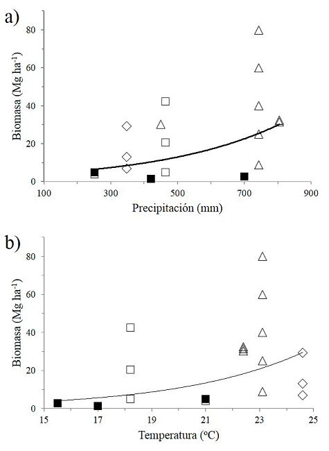 Relaci&oacute;n entre la biomasa a&eacute;rea con la precipitaci&oacute;n media anual (a) y temperatura media anual (b) en matorrales xer&oacute;filos y pastizales de las zonas &aacute;ridas Sonorense (rombo), Chihuahuense (matorrales cuadro vac&iacute;o, pastizales cuadro lleno) y Tamaulipeca (tri&aacute;ngulo). Los datos se ajustaron significativamente a los modelos de regresi&oacute;n lineal: log biomasa (Mg ha-1) = 0.5099761 + 0.0012051 &times; Precipitaci&oacute;n (mm), r2 = 0.23, P = 0.0434, n = 18; log biomasa (Mg ha-1) = -0.859569 + 0.0946758 &times; Temperatura (&deg;C), r2 = 0.27, P = 0.0252, n = 18.