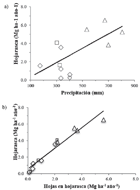 Relaci&oacute;n entre la producci&oacute;n de hojarasca con la precipitaci&oacute;n media anual (a) y con la producci&oacute;n de hojas en la hojarasca en (b) en matorrales xer&oacute;filos de las zonas &aacute;ridas Sonorense (rombo), Chihuahuense (cuadro), Tamaulipeca (tri&aacute;ngulo) y Poblana (c&iacute;rculo).