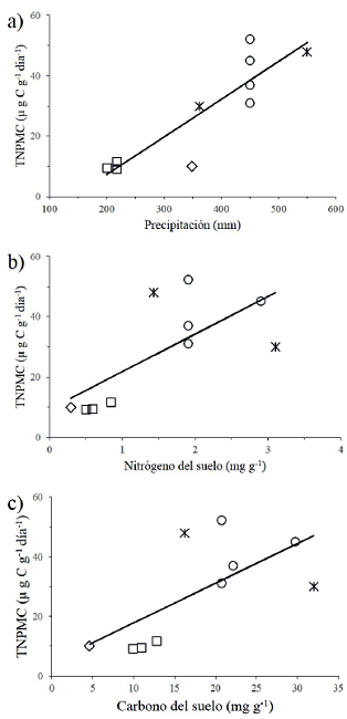 Relaci&oacute;n entre la tasa neta potencial de mineralizaci&oacute;n de carbono (TNPMC) con la precipitaci&oacute;n (a), contenido de nitr&oacute;geno (b) y carbono (c) en matorrales xerofilos de las zonas &aacute;ridas Sonorense (rombo), Chihuahuense (cuadro), Hidalguense (asterisco) y Poblana (circulo).