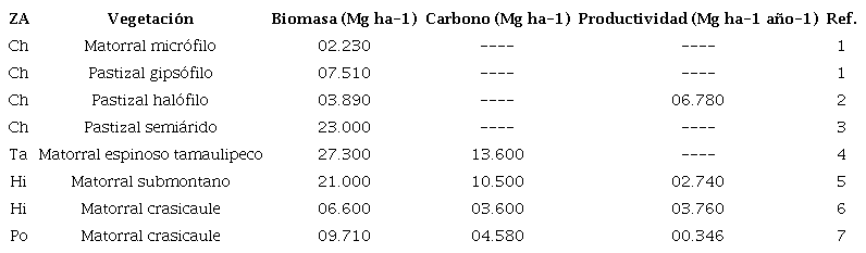 Biomasa y productividad primaria neta subterranea en los pastizales y matorrales xerofilos de las zonas aridas mexicanas. ZA = Zona arida, Ch = Chihuahuense, Ta = Tamaulipeca, Hi = Hidalguense, Po = Poblana. 