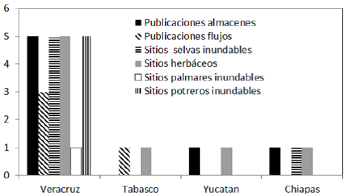 Clasificaci&oacute;n de las publicaciones sobre almacenes y flujos de carbono por entidad federativa.